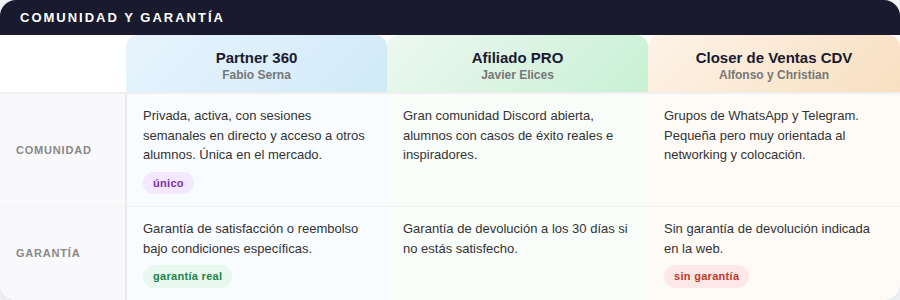 comparativa uno Partner 360 vs Afiliado PRO vs Closers afiliados España